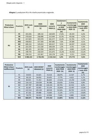 Allegato 1: produzione RU e RI a livello provinciale e regionale.
Produzione
Riﬁu Urbani
Provincia
2019-reale
[t]
2020-
MONITORAGGIO
[t]
2020
scenario
PRGR [t]
Scostament
o
monitoragg
io 2020
PRGR 2020
[%]
Scostamento
monitoraggi
o 2020 PRGR
2020 [t]
Scostamento
2020
monitoraggio
/ reale 2019
[%]
RU
PC 201.026 188.132 160.029 17,6% 28.103 -6,4%
PR 270.818 258.080 212.444 21,5% 45.636 -4,7%
RE 417.829 393.978 341.277 15,4% 52.701 -5,7%
MO 458.810 417.269 387.685 7,6% 29.584 -9,1%
BO 606.153 529.653 483.617 9,5% 46.037 -12,6%
FE 223.376 211.530 208.339 1,5% 3.191 -5,3%
RA 301.325 267.058 260.975 2,3% 6.083 -11,4%
FC 248.734 218.324 251.675 -13,3% -33.352 -12,2%
RN 258.153 222.967 226.178 -1,4% -3.211 -13,6%
RER 2.986.223 2.706.991 2.532.218 6,9% 174.772 -9,4%
Produzione
Riﬁu Urbani
Indiﬀerenzia
Provincia
2019-reale
[t]
2020-MONIT
ORAGGIO [t]
2020
scenario
PRGR [t]
Scostamento
monitoraggio
2020 PRGR
2020 [%]
Scostamento
monitoraggio
2020 PRGR
2020 [t]
Scostamento
2020
monitoraggio
/ reale 2019
[%]
RI
PC 59.833 55.825 43.318 28,87% 12.507 -6,7%
PR 58.135 54.832 59.455 -7,77% -4.623 -5,7%
RE 80.925 71.353 86.604 -17,61% -15.250 -11,8%
MO 124.110 118.204 96.388 22,63% 21.816 -4,8%
BO 207.787 189.388 126.435 49,79% 62.952 -8,9%
FE 50.187 42.662 55.159 -22,66% -12.497 -15,0%
RA 122.514 105.230 68.528 53,56% 36.702 -14,1%
FC 87.102 69.888 73.660 -5,12% -3.772 -19,8%
RN 78.279 59.023 63.908 -7,64% -4.885 -24,6%
RER 868.871 766.404 673.454 13,80% 92.951 -11,8%
Allegato parte integrante - 1
pagina 8 di 15
 