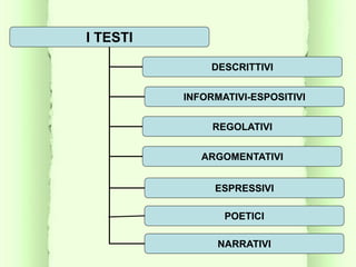 I TESTI
DESCRITTIVI
INFORMATIVI-ESPOSITIVI
ESPRESSIVI
REGOLATIVI
ARGOMENTATIVI
NARRATIVI
POETICI
 