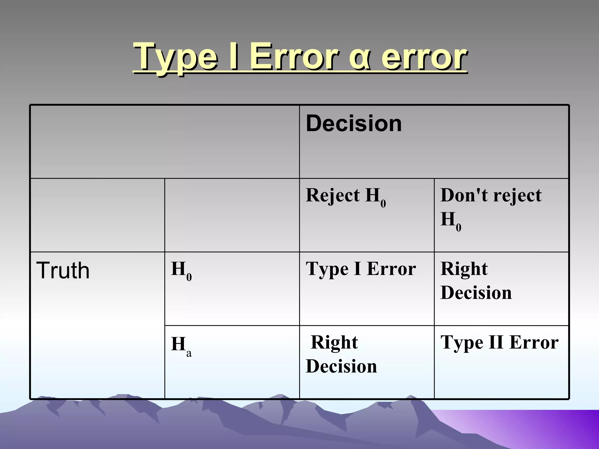 Type I Error α error Type II Error Right Decision H a Right Decision Type I Error H 0 Truth Don't reject H 0 Reject H 0 Decision   