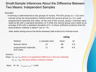 Small-Sample Inferences About the Difference Between
Two Means: Independent Samples
Example:
A training is administered to two groups of nurses. The first group (n1= 15) were
trained using the lecture/demo method while the second group (n2=11) used
programmed materials and video. At the end of the course, group 1 trainees were
rated at 86 with a standard deviation of 3 while the second group were rated at an
average of 84 with a standard deviation of 4. Is there sufficient evidence that the
lecture/demo method is better? Let α = 1%
Note: before solving ensure that all the necessary data is laid out to minimize errors
rating
Method n (sample size) mean sd
lecture/ demo 15 86 3.0
programmed materials
and video.
11 84 4.0
Solution:
Step1 : H0 : μ1 = μ2 (there is no significant difference in the two methods)
Ha : μ1 > μ2 (the lecture/demo method is better)
Step2 : df = 24, t (one tailed, 1%, 24) = + 2.492
 