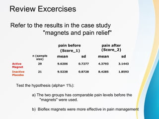 Review Excercises
Refer to the results in the case study
"magnets and pain relief"
pain before
(Score_1)
pain after
(Score_2)
n (sample
size)
mean sd mean sd
Active
Magnet
29 9.6206 0.7277 4.3793 3.1443
Inactive
Placebo
21 9.5238 0.8728 8.4285 1.8593
Test the hypothesis (alpha= 1%):
a) The two groups has comparable pain levels before the
"magnets" were used.
b) Bioflex magnets were more effective in pain management
 