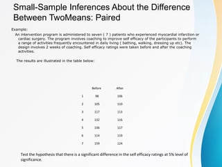 Small-Sample Inferences About the Difference
Between TwoMeans: Paired
Example:
An intervention program is administered to seven ( 7 ) patients who experienced myocardial infarction or
cardiac surgery. The program involves coaching to improve self efficacy of the participants to perform
a range of activities frequently encountered in daily living ( bathing, walking, dressing up etc). The
design involves 2 weeks of coaching. Self efficacy ratings were taken before and after the coaching
activities.
The results are illustrated in the table below:
Before After
1 98 106
2 105 110
3 117 113
4 132 116
5 136 117
6 114 119
7 159 124
Test the hypothesis that there is a significant difference in the self efficacy ratings at 5% level of
significance.
 