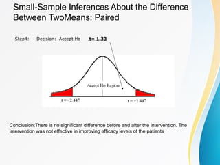 Small-Sample Inferences About the Difference
Between TwoMeans: Paired
Step4: Decision: Accept Ho t= 1.33
Conclusion:There is no significant difference before and after the intervention. The
intervention was not effective in improving efficacy levels of the patients
 