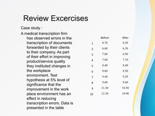 Review Excercises
Case study :
A medical transcription firm
has observed errors in the
transcription of documents
forwarded by their clients
to their company. As part
of their effort in improving
product/service quality
they instituted changes in
the workplace
environment. Test
hypothesis at 5% level of
significance that the
improvement in the work
place environment has an
effect in reducing
transcription errors. Data is
presented in the table
Before After
1 8.70 8.20
2 6.60 6.30
3 7.00 6.90
4 7.60 7.10
5 8.40 8.40
6 9.00 8.50
7 9.40 9.20
8 9.60 9.60
9 11.30 10.50
10 12.30 10.90
 