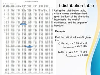 t distribution table
Using the t distribution table,
critical values are determined
given the form of the alternative
hypothesis the level of
confidence, and the degree of
freedom
Example:
Find the critical values of t given
that:
a) Ha: ≠ , α = 0.05 df =12
t(two tailed,α,df,) = +/- 2.179
b) Ha: > , α = 0.01 df =29
t(one tailed,α,df,) = + 2.462
 