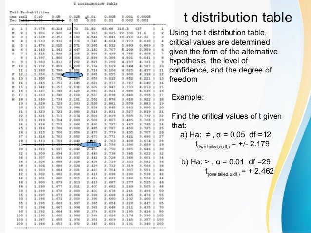 tailed statistics two table t (t) of Test hypothesis
