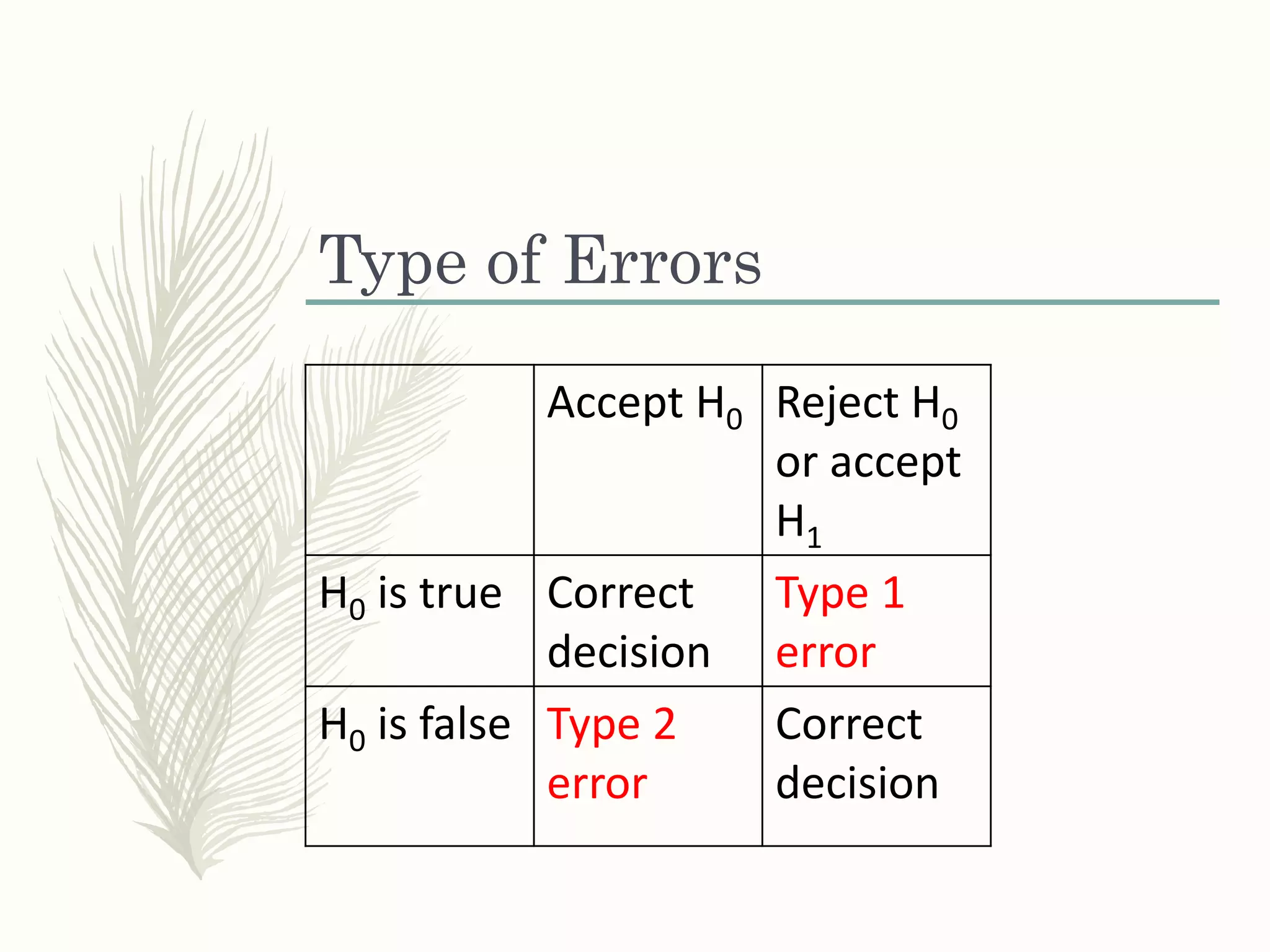 Type of Errors
Accept H0 Reject H0
or accept
H1
H0 is true Correct
decision
Type 1
error
H0 is false Type 2
error
Correct
decision
 