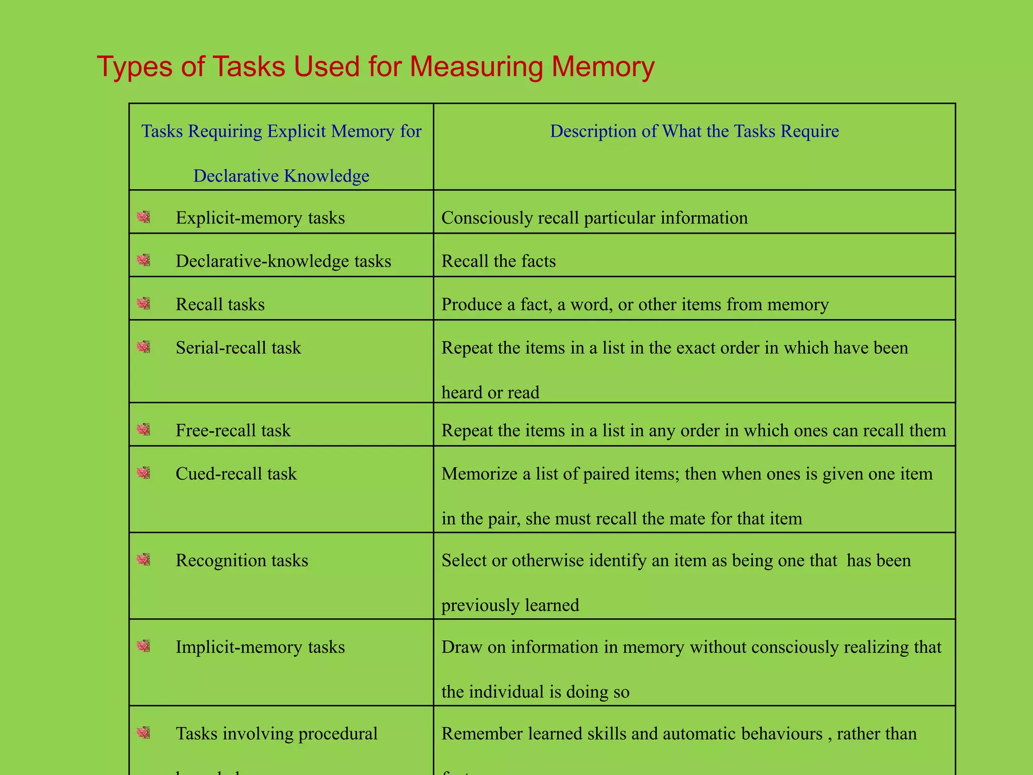 Types of Tasks Used for Measuring Memory 
Tasks Requiring Explicit Memory for 
Declarative Knowledge 
Description of What the Tasks Require 
Explicit-memory tasks Consciously recall particular information 
Declarative-knowledge tasks Recall the facts 
Recall tasks Produce a fact, a word, or other items from memory 
Serial-recall task Repeat the items in a list in the exact order in which have been 
heard or read 
Free-recall task Repeat the items in a list in any order in which ones can recall them 
Cued-recall task Memorize a list of paired items; then when ones is given one item 
in the pair, she must recall the mate for that item 
Recognition tasks Select or otherwise identify an item as being one that has been 
previously learned 
Implicit-memory tasks Draw on information in memory without consciously realizing that 
the individual is doing so 
Tasks involving procedural 
knowledge 
Remember learned skills and automatic behaviours , rather than 
facts. 
 