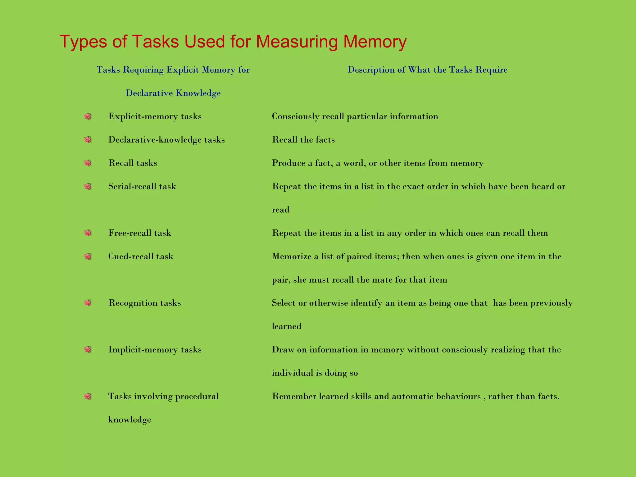 Types of Tasks Used for Measuring Memory 
Tasks Requiring Explicit Memory for 
Declarative Knowledge 
Description of What the Tasks Require 
Explicit-memory tasks Consciously recall particular information 
Declarative-knowledge tasks Recall the facts 
Recall tasks Produce a fact, a word, or other items from memory 
Serial-recall task Repeat the items in a list in the exact order in which have been heard or 
read 
Free-recall task Repeat the items in a list in any order in which ones can recall them 
Cued-recall task Memorize a list of paired items; then when ones is given one item in the 
pair, she must recall the mate for that item 
Recognition tasks Select or otherwise identify an item as being one that has been previously 
learned 
Implicit-memory tasks Draw on information in memory without consciously realizing that the 
individual is doing so 
Tasks involving procedural 
knowledge 
Remember learned skills and automatic behaviours , rather than facts. 
 