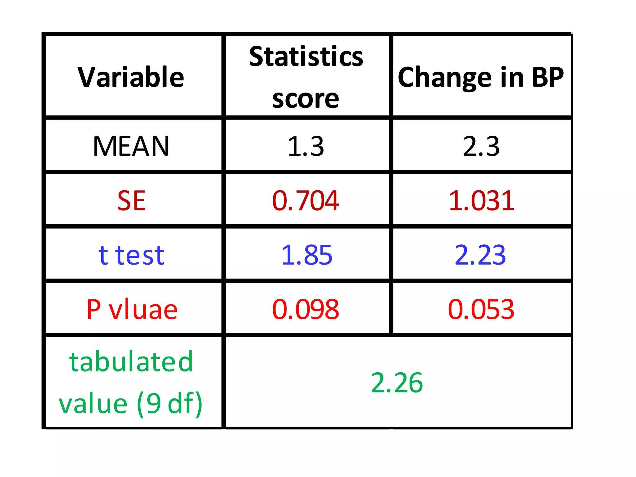 Variable 
Statistics 
score 
Change in BP 
MEAN 1.3 2.3 
SE 0.704 1.031 
t test 1.85 2.23 
P vluae 0.098 0.053 
tabulated 
2.26 
value (9 df) 
 