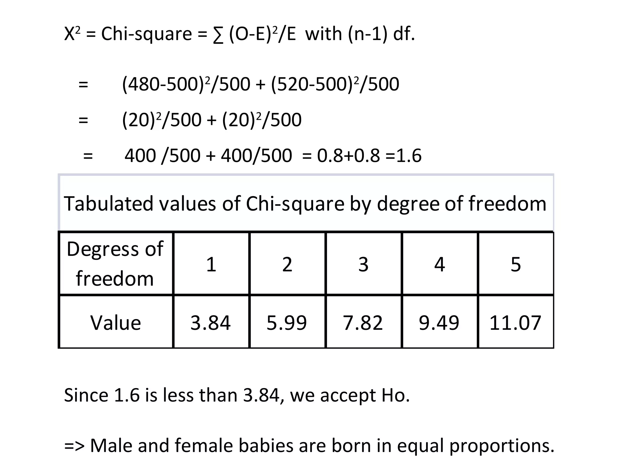 X2 = Chi-square = Σ (O-E)2/E with (n-1) df. 
= (480-500)2/500 + (520-500)2/500 
= (20)2/500 + (20)2/500 
= 400 /500 + 400/500 = 0.8+0.8 =1.6 
Tabulated values of Chi-square by degree of freedom 
Degress of 
freedom 
1 2 3 4 5 
Value 3.84 5.99 7.82 9.49 11.07 
Since 1.6 is less than 3.84, we accept Ho. 
=> Male and female babies are born in equal proportions. 
 