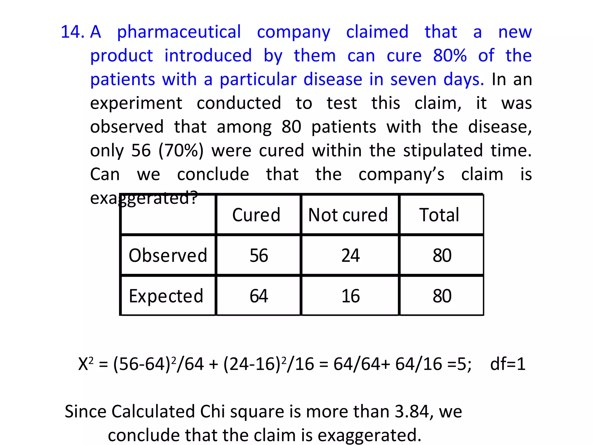 14. A pharmaceutical company claimed that a new 
product introduced by them can cure 80% of the 
patients with a particular disease in seven days. In an 
experiment conducted to test this claim, it was 
observed that among 80 patients with the disease, 
only 56 (70%) were cured within the stipulated time. 
Can we conclude that the company’s claim is 
exaggerated? 
Cured Not cured Total 
Observed 56 24 80 
Expected 64 16 80 
X2 = (56-64)2/64 + (24-16)2/16 = 64/64+ 64/16 =5; df=1 
Since Calculated Chi square is more than 3.84, we 
conclude that the claim is exaggerated. 
 