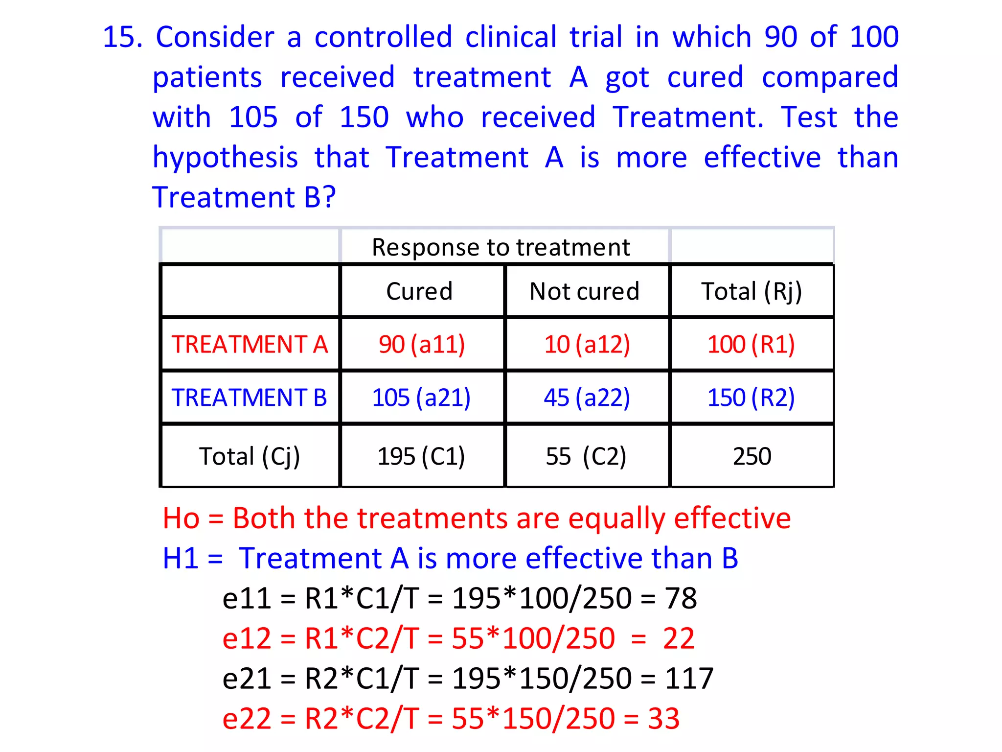 15. Consider a controlled clinical trial in which 90 of 100 
patients received treatment A got cured compared 
with 105 of 150 who received Treatment. Test the 
hypothesis that Treatment A is more effective than 
Treatment B? 
Response to treatment 
Cured Not cured Total (Rj) 
TREATMENT A 90 (a11) 10 (a12) 100 (R1) 
TREATMENT B 105 (a21) 45 (a22) 150 (R2) 
Total (Cj) 195 (C1) 55 (C2) 250 
Ho = Both the treatments are equally effective 
H1 = Treatment A is more effective than B 
e11 = R1*C1/T = 195*100/250 = 78 
e12 = R1*C2/T = 55*100/250 = 22 
e21 = R2*C1/T = 195*150/250 = 117 
e22 = R2*C2/T = 55*150/250 = 33 
 