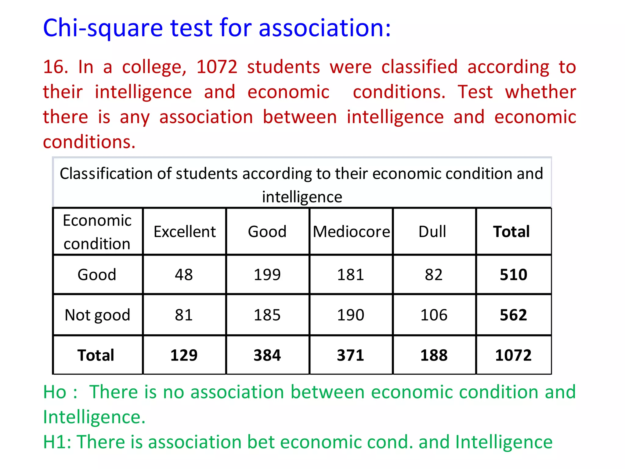 Chi-square test for association: 
16. In a college, 1072 students were classified according to 
their intelligence and economic conditions. Test whether 
there is any association between intelligence and economic 
conditions. 
Classification of students according to their economic condition and 
Economic 
condition 
intelligence 
Excellent Good Mediocore Dull Total 
Good 48 199 181 82 510 
Not good 81 185 190 106 562 
Total 129 384 371 188 1072 
Ho : There is no association between economic condition and 
Intelligence. 
H1: There is association bet economic cond. and Intelligence 
 