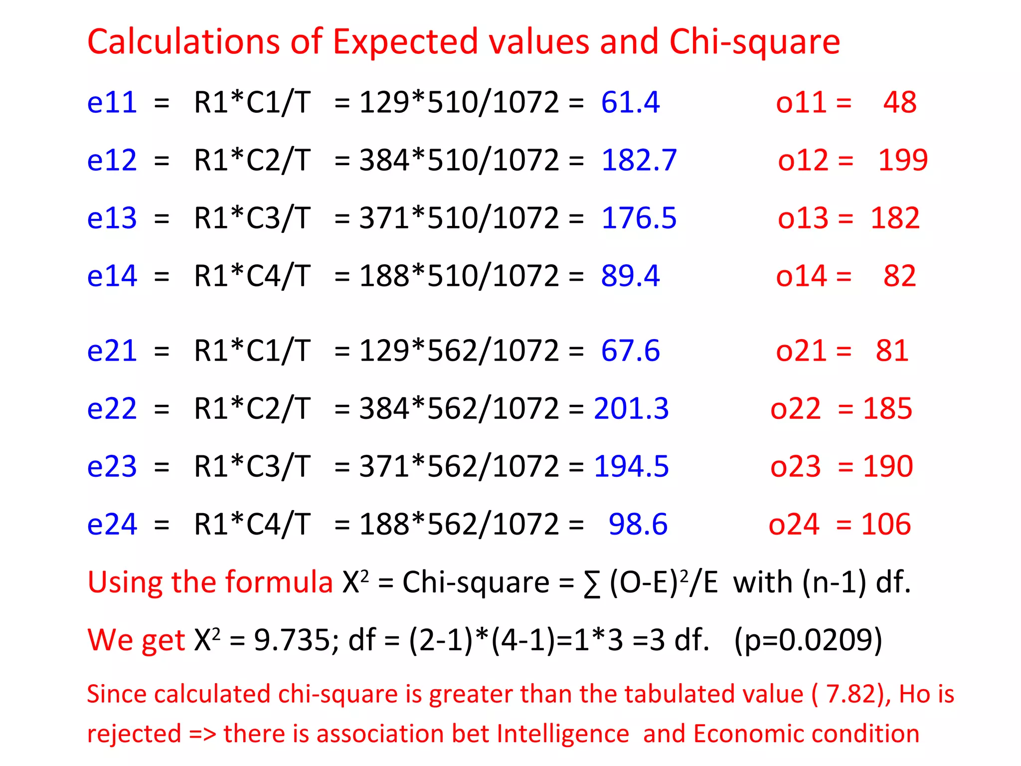 Calculations of Expected values and Chi-square 
e11 = R1*C1/T = 129*510/1072 = 61.4 o11 = 48 
e12 = R1*C2/T = 384*510/1072 = 182.7 o12 = 199 
e13 = R1*C3/T = 371*510/1072 = 176.5 o13 = 182 
e14 = R1*C4/T = 188*510/1072 = 89.4 o14 = 82 
e21 = R1*C1/T = 129*562/1072 = 67.6 o21 = 81 
e22 = R1*C2/T = 384*562/1072 = 201.3 o22 = 185 
e23 = R1*C3/T = 371*562/1072 = 194.5 o23 = 190 
e24 = R1*C4/T = 188*562/1072 = 98.6 o24 = 106 
Using the formula X2 = Chi-square = Σ (O-E)2/E with (n-1) df. 
We get X2 = 9.735; df = (2-1)*(4-1)=1*3 =3 df. (p=0.0209) 
Since calculated chi-square is greater than the tabulated value ( 7.82), Ho is 
rejected => there is association bet Intelligence and Economic condition 
 