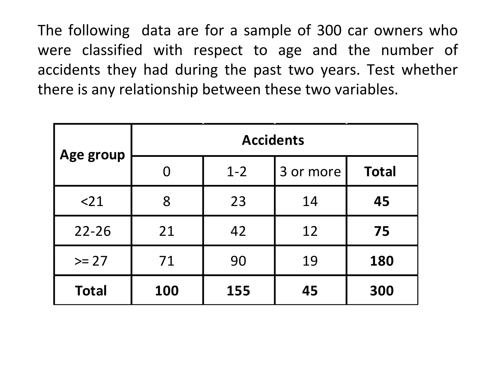 The following data are for a sample of 300 car owners who 
were classified with respect to age and the number of 
accidents they had during the past two years. Test whether 
there is any relationship between these two variables. 
Accidents 
0 1-2 3 or more Total 
Age group 
<21 8 23 14 45 
22-26 21 42 12 75 
>= 27 71 90 19 180 
Total 100 155 45 300 
 