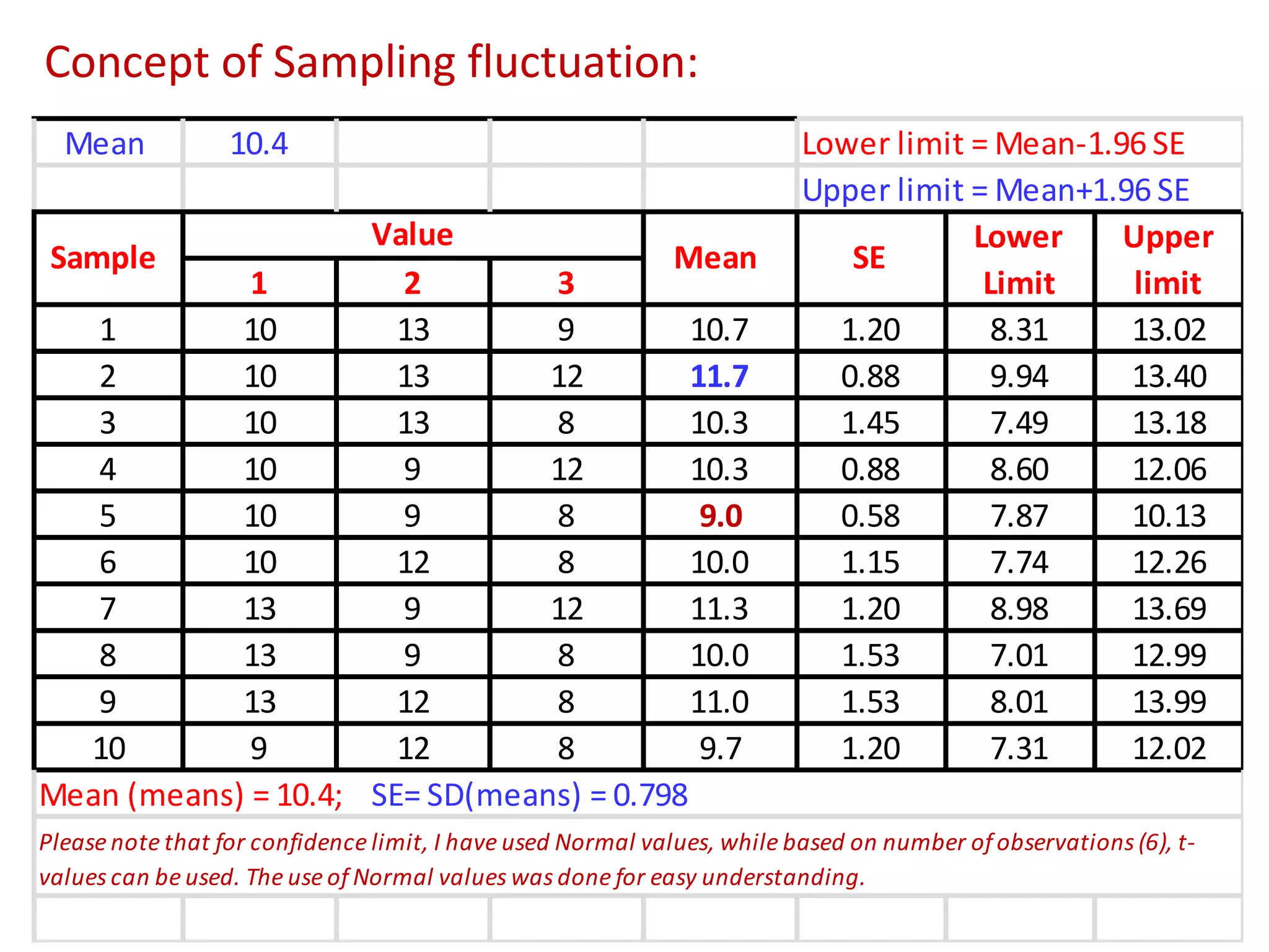 Concept of Sampling fluctuation: 
Mean 10.4 Lower limit = Mean-1.96 SE 
Upper limit = Mean+1.96 SE 
Value 
1 2 3 
SE 
Sample 
Mean 
1 10 13 9 10.7 1.20 8.31 13.02 
2 10 13 12 11.7 0.88 9.94 13.40 
3 10 13 8 10.3 1.45 7.49 13.18 
4 10 9 12 10.3 0.88 8.60 12.06 
5 10 9 8 9.0 0.58 7.87 10.13 
6 10 12 8 10.0 1.15 7.74 12.26 
7 13 9 12 11.3 1.20 8.98 13.69 
8 13 9 8 10.0 1.53 7.01 12.99 
9 13 12 8 11.0 1.53 8.01 13.99 
10 9 12 8 9.7 1.20 7.31 12.02 
Please note that for confidence limit, I have used Normal values, while based on number of observations (6), t-values 
can be used. The use of Normal values was done for easy understanding. 
Lower 
Limit 
Upper 
limit 
Mean (means) = 10.4; SE= SD(means) = 0.798 
 