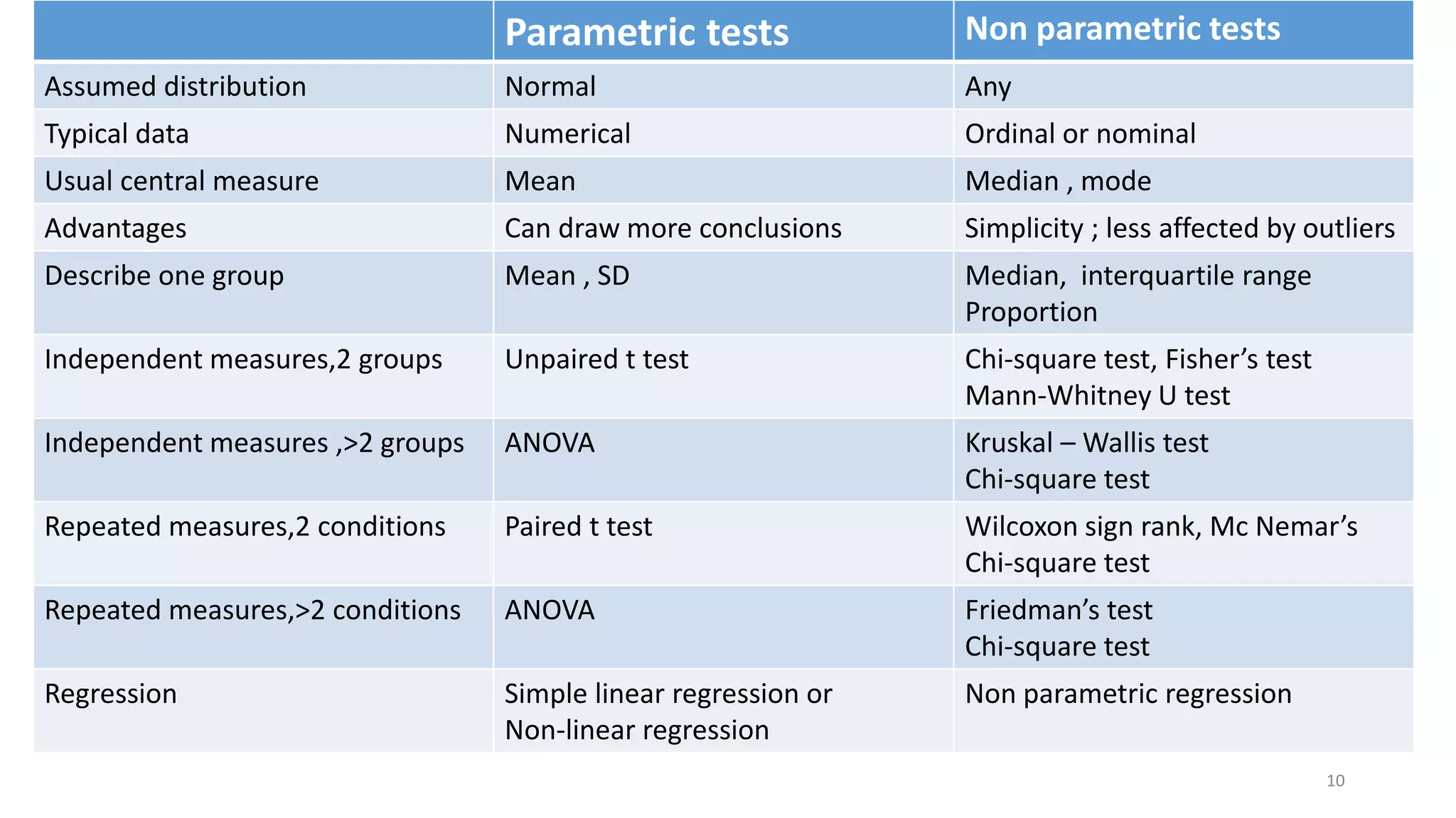 Parametric tests Non parametric tests
Assumed distribution Normal Any
Typical data Numerical Ordinal or nominal
Usual central measure Mean Median , mode
Advantages Can draw more conclusions Simplicity ; less affected by outliers
Describe one group Mean , SD Median, interquartile range
Proportion
Independent measures,2 groups Unpaired t test Chi-square test, Fisher’s test
Mann-Whitney U test
Independent measures ,>2 groups ANOVA Kruskal – Wallis test
Chi-square test
Repeated measures,2 conditions Paired t test Wilcoxon sign rank, Mc Nemar’s
Chi-square test
Repeated measures,>2 conditions ANOVA Friedman’s test
Chi-square test
Regression Simple linear regression or
Non-linear regression
Non parametric regression
10
 