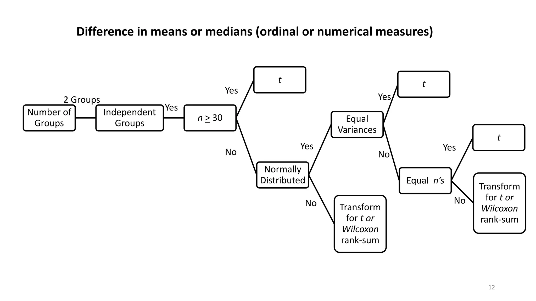 Number of
Groups
Independent
Groups
n > 30
t
Normally
Distributed
Equal
Variances
t
Equal n’s
t
Transform
for t or
Wilcoxon
rank-sum
Transform
for t or
Wilcoxon
rank-sum
2 Groups
Yes
Yes
No
No
Yes
Yes
No
No
Yes
Difference in means or medians (ordinal or numerical measures)
12
 
