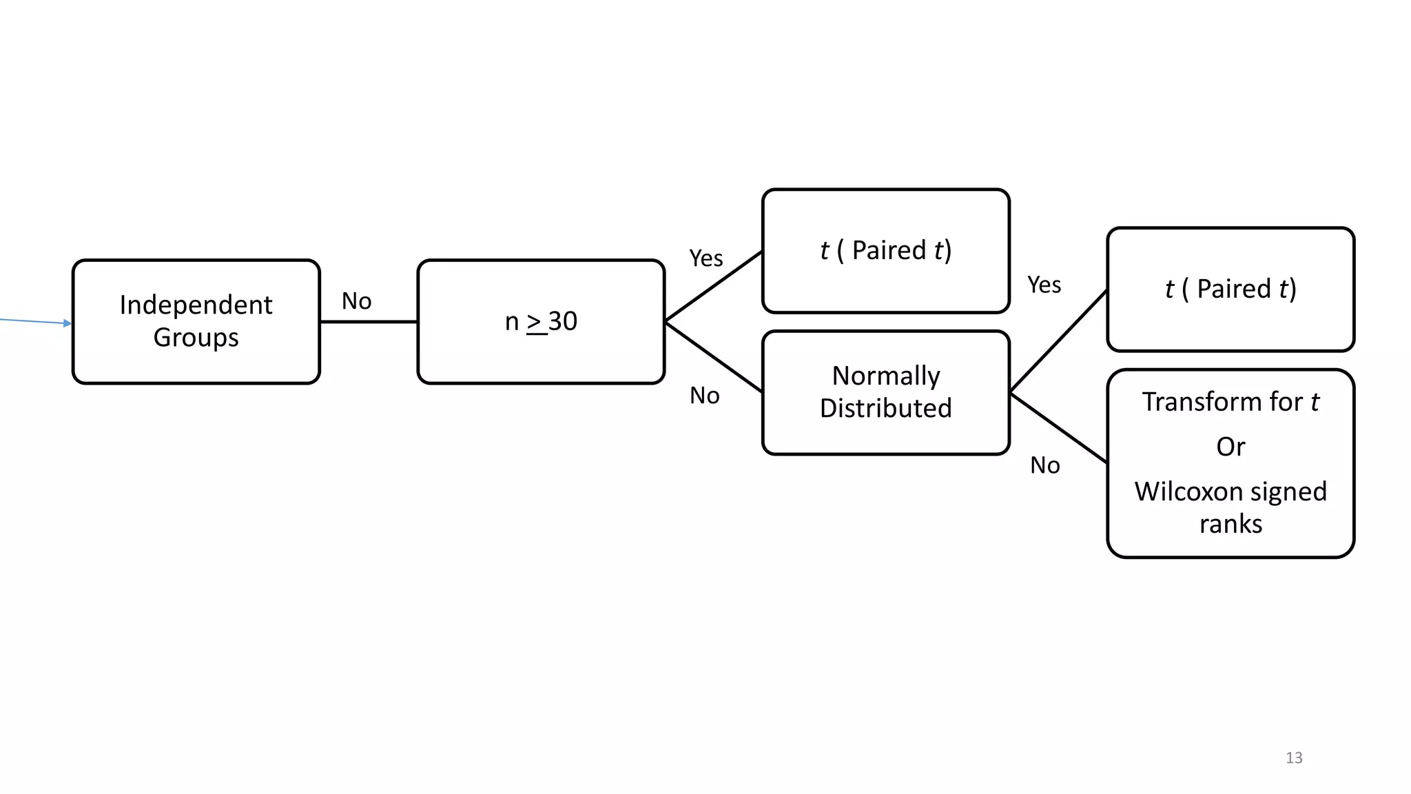 Independent
Groups
n > 30
t ( Paired t)
Normally
Distributed
t ( Paired t)
Transform for t
Or
Wilcoxon signed
ranks
Yes
No
No
Yes
No
13
 