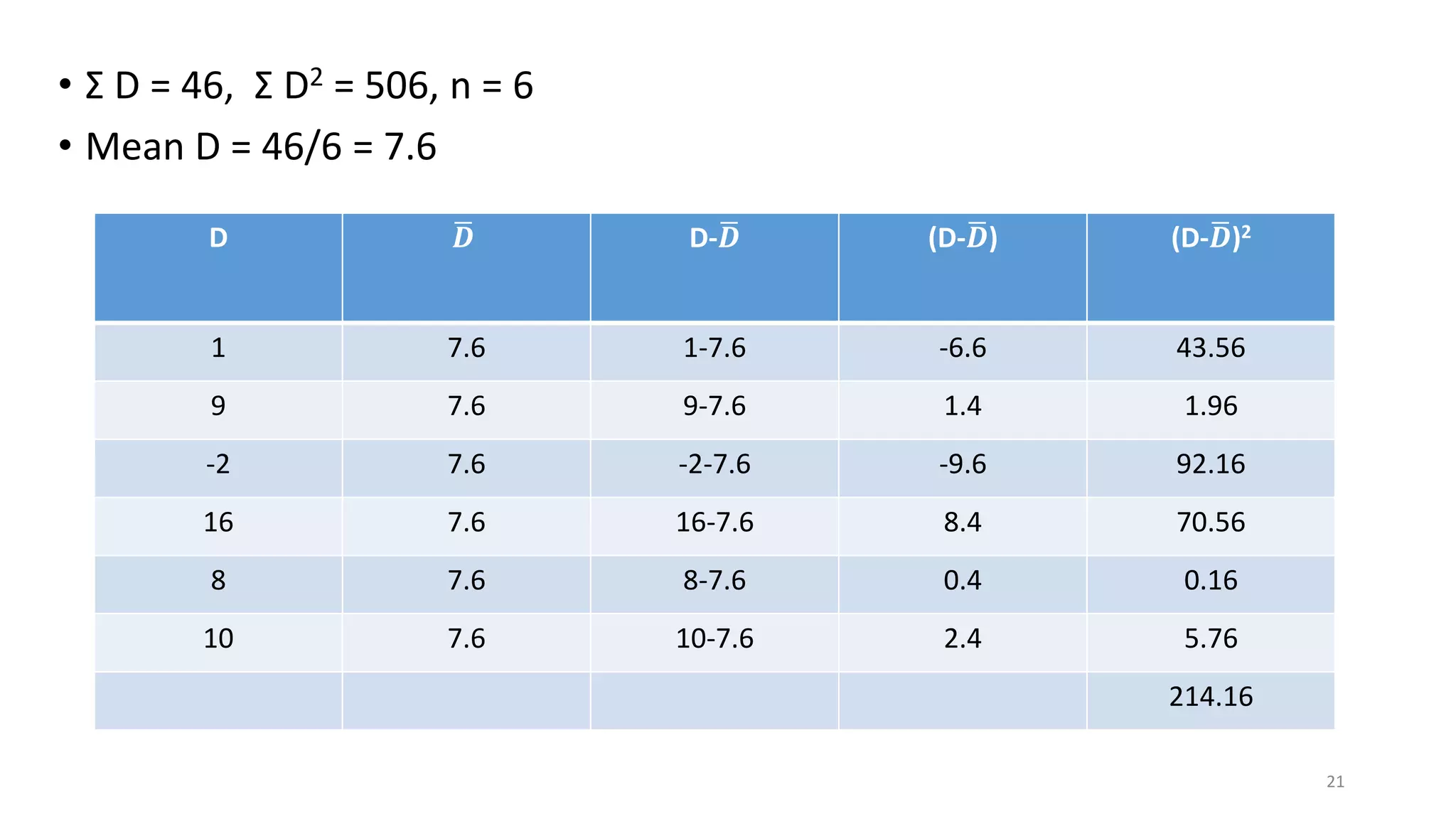 • Σ D = 46, Σ D2 = 506, n = 6
• Mean D = 46/6 = 7.6
21
D 𝑫 D- 𝑫 (D- 𝑫) (D- 𝑫)2
1 7.6 1-7.6 -6.6 43.56
9 7.6 9-7.6 1.4 1.96
-2 7.6 -2-7.6 -9.6 92.16
16 7.6 16-7.6 8.4 70.56
8 7.6 8-7.6 0.4 0.16
10 7.6 10-7.6 2.4 5.76
214.16
 