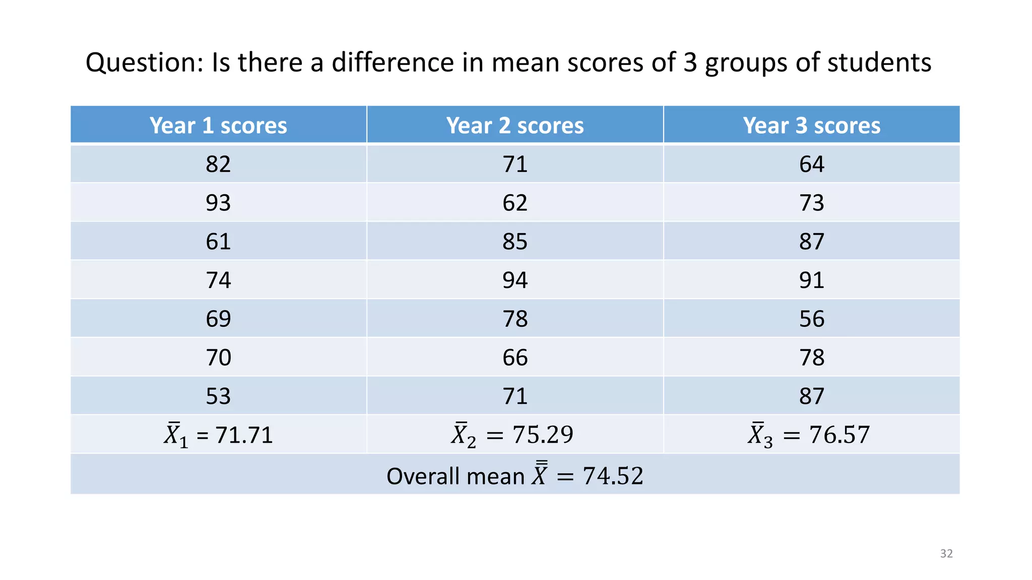 Year 1 scores Year 2 scores Year 3 scores
82 71 64
93 62 73
61 85 87
74 94 91
69 78 56
70 66 78
53 71 87
𝑋1 = 71.71 𝑋2 = 75.29 𝑋3 = 76.57
Overall mean 𝑋 = 74.52
32
Question: Is there a difference in mean scores of 3 groups of students
 