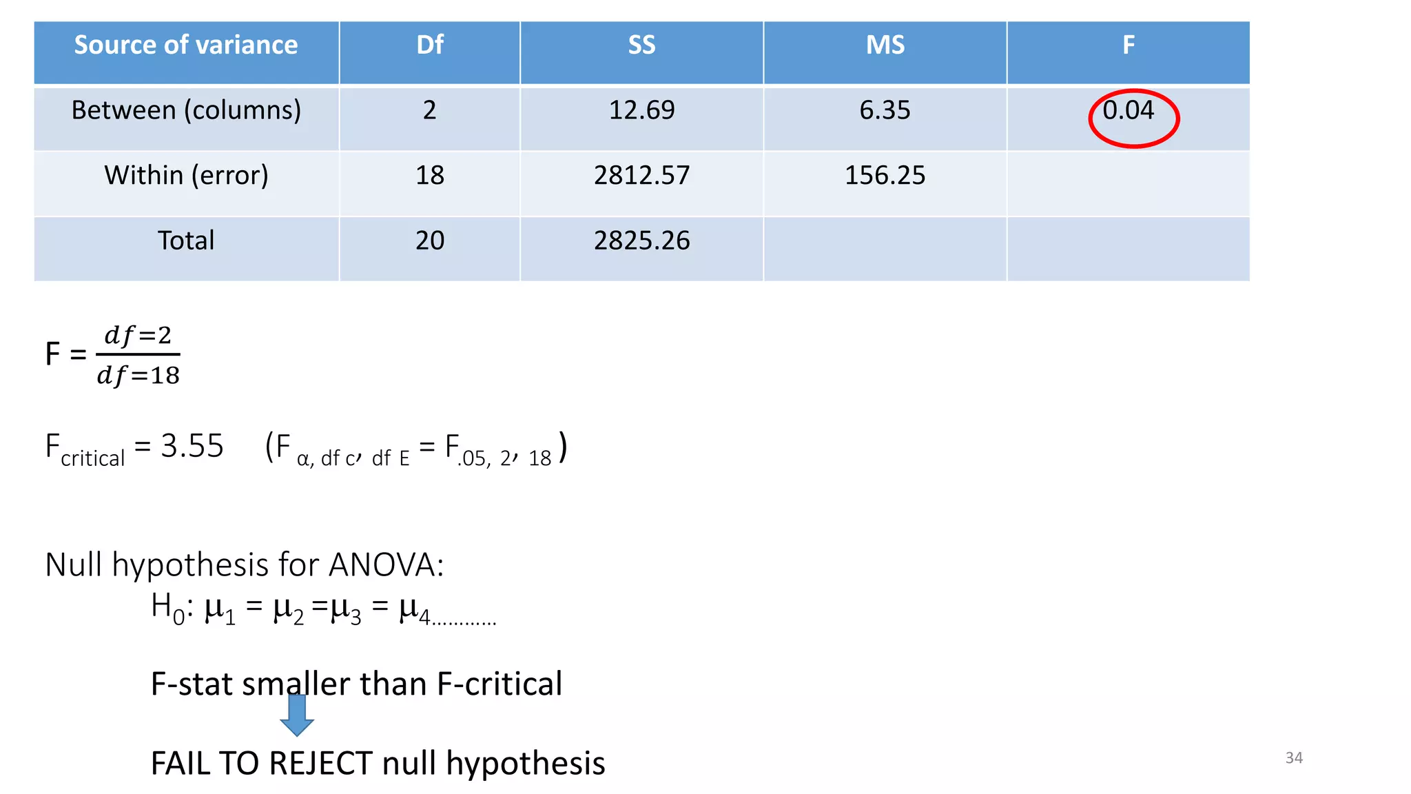 F =
𝑑𝑓=2
𝑑𝑓=18
Fcritical = 3.55 (Fα, df c, df E = F.05, 2, 18 )
Null hypothesis for ANOVA:
H0: 1 = 2 =3 = 4…………
F-stat smaller than F-critical
FAIL TO REJECT null hypothesis
Source of variance Df SS MS F
Between (columns) 2 12.69 6.35 0.04
Within (error) 18 2812.57 156.25
Total 20 2825.26
34
 