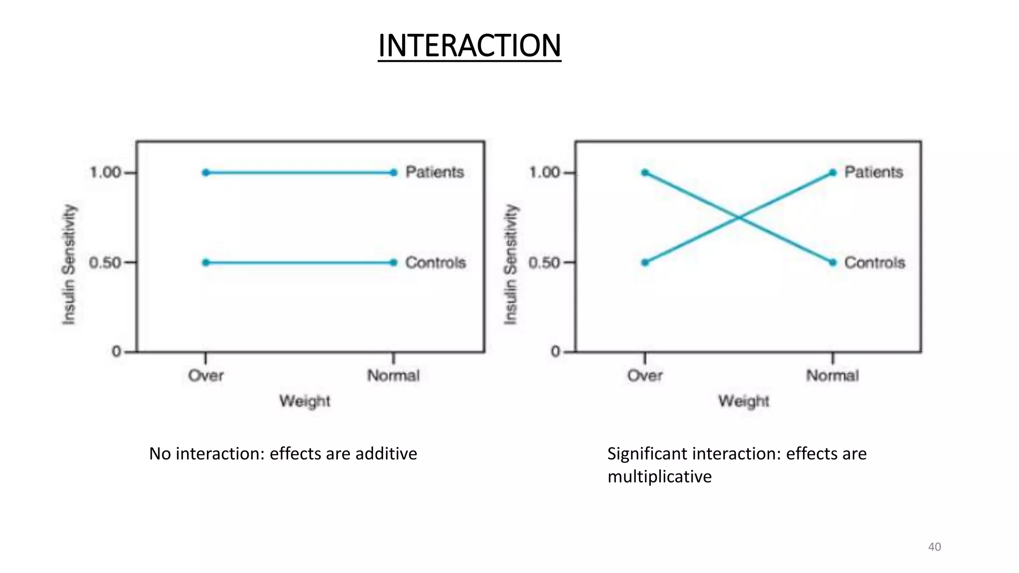INTERACTION
No interaction: effects are additive Significant interaction: effects are
multiplicative
40
 