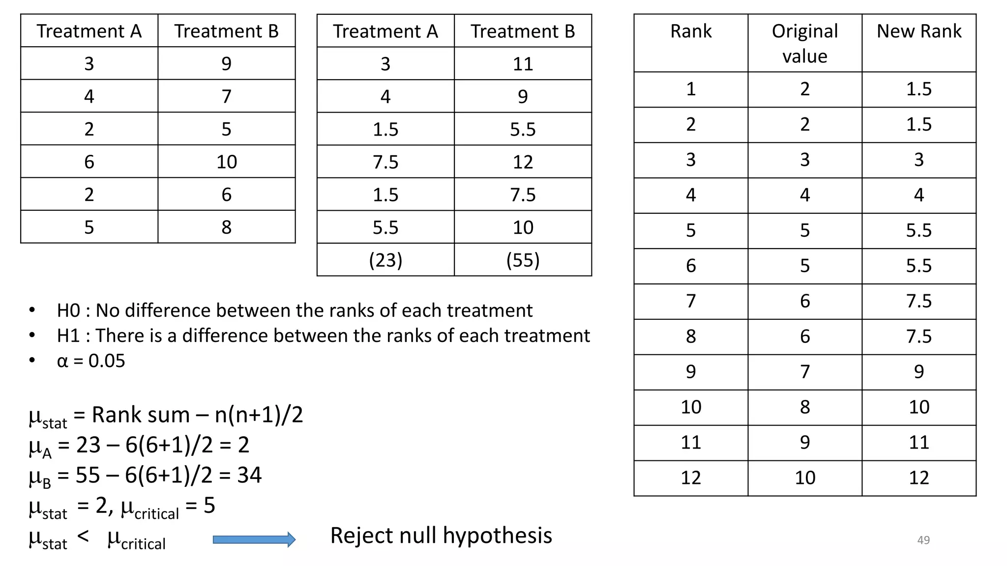 Treatment A Treatment B
3 9
4 7
2 5
6 10
2 6
5 8
• H0 : No difference between the ranks of each treatment
• H1 : There is a difference between the ranks of each treatment
• α = 0.05
Rank Original
value
New Rank
1 2 1.5
2 2 1.5
3 3 3
4 4 4
5 5 5.5
6 5 5.5
7 6 7.5
8 6 7.5
9 7 9
10 8 10
11 9 11
12 10 12
stat = Rank sum – n(n+1)/2
A = 23 – 6(6+1)/2 = 2
B = 55 – 6(6+1)/2 = 34
stat = 2, critical = 5
stat < critical Reject null hypothesis
Treatment A Treatment B
3 11
4 9
1.5 5.5
7.5 12
1.5 7.5
5.5 10
(23) (55)
49
 