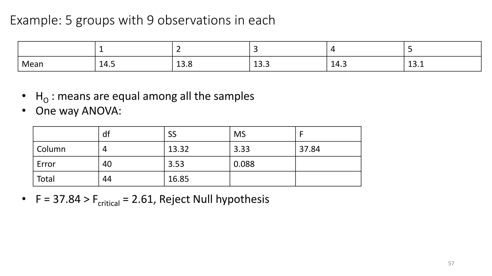 Example: 5 groups with 9 observations in each
1 2 3 4 5
Mean 14.5 13.8 13.3 14.3 13.1
• HO : means are equal among all the samples
• One way ANOVA:
• F = 37.84 > Fcritical = 2.61, Reject Null hypothesis
df SS MS F
Column 4 13.32 3.33 37.84
Error 40 3.53 0.088
Total 44 16.85
57
 