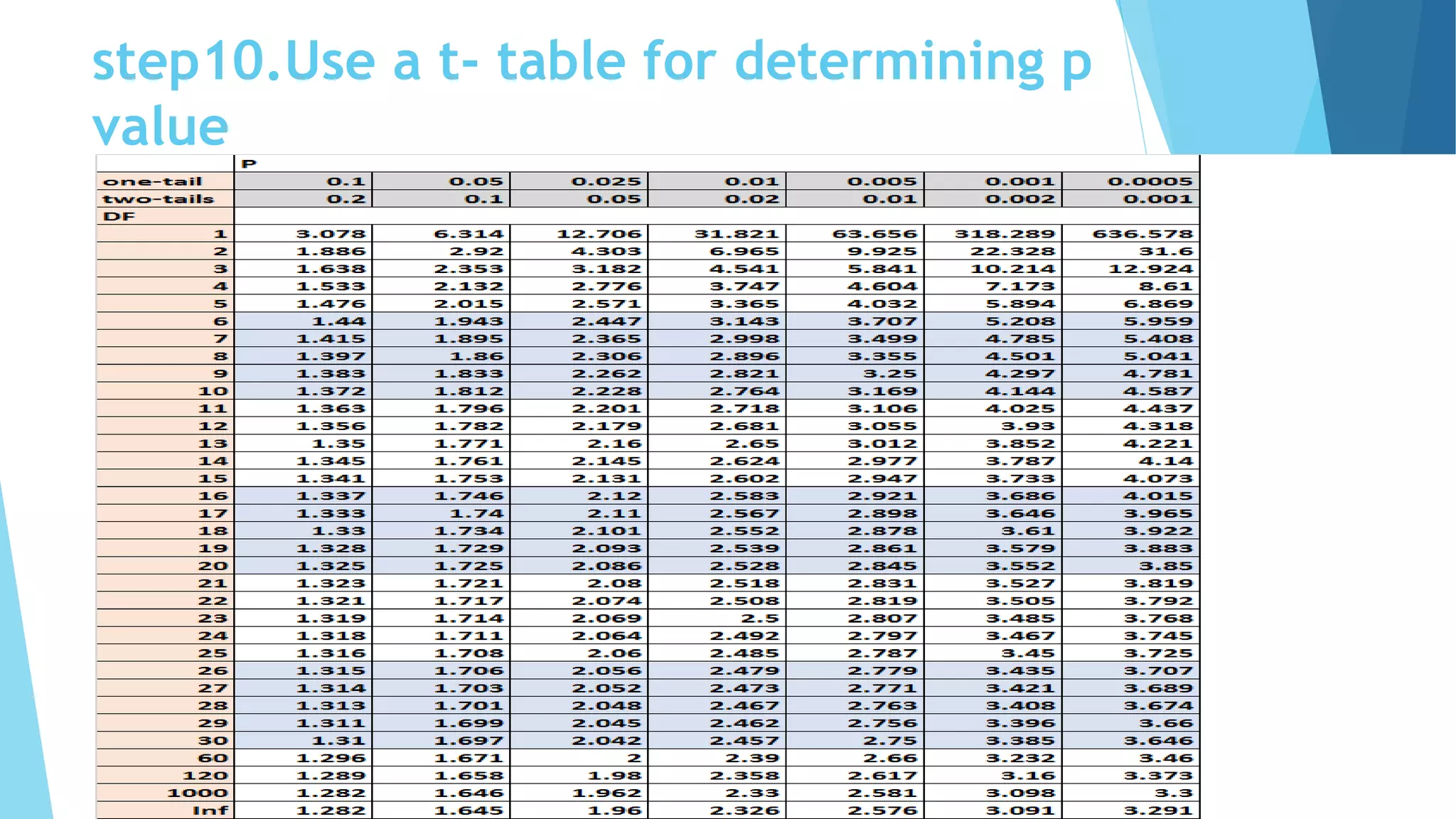 step10.Use a t- table for determining p
value
 
