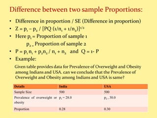 Test Statistics For Proportion Differences Test of significance in Statistics | PPTX