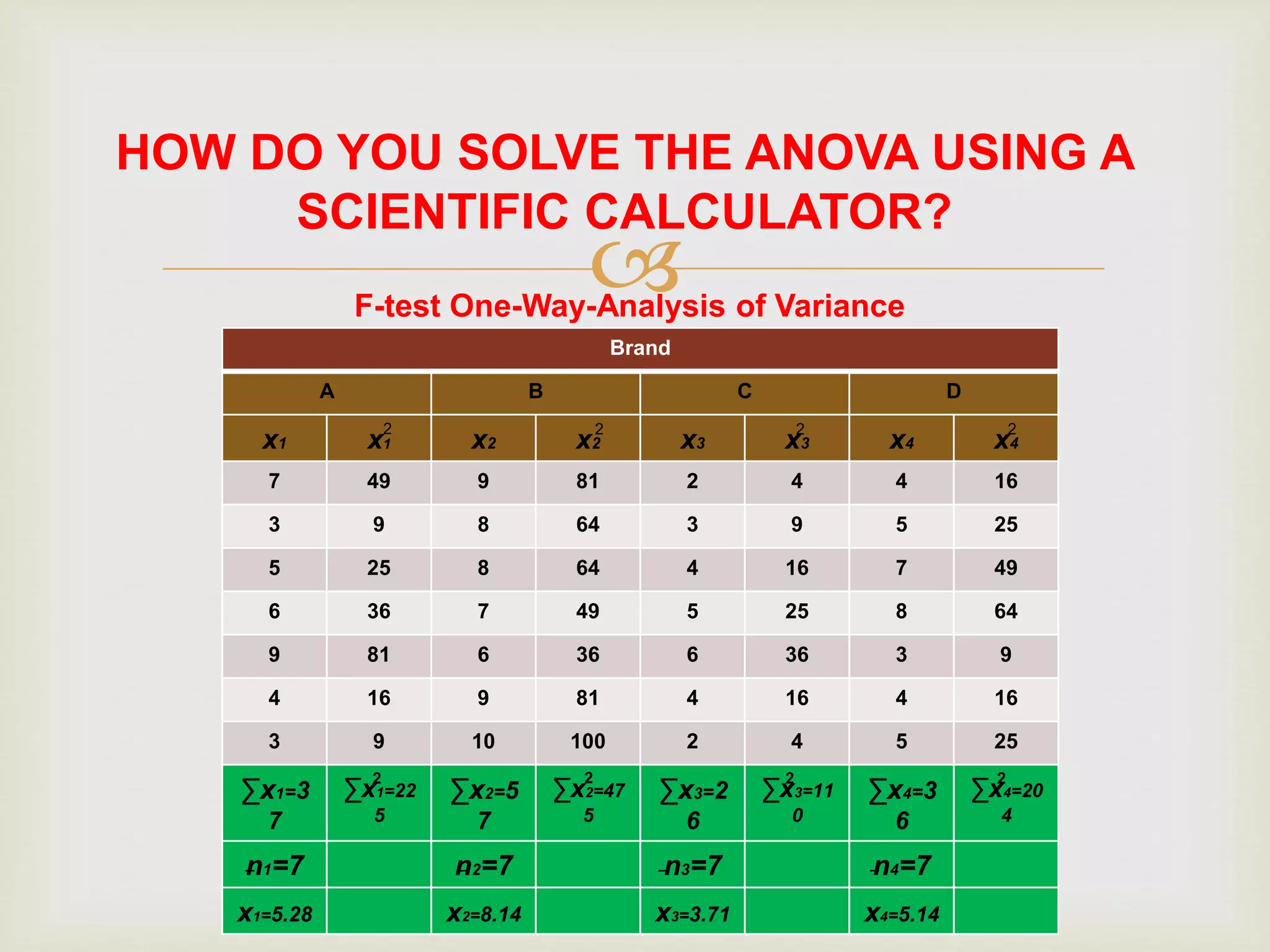 
HOW DO YOU SOLVE THE ANOVA USING A
SCIENTIFIC CALCULATOR?
F-test One-Way-Analysis of Variance
Brand
A B C D
x1 x1 x2 x2 x3 x3 x4 x4
7 49 9 81 2 4 4 16
3 9 8 64 3 9 5 25
5 25 8 64 4 16 7 49
6 36 7 49 5 25 8 64
9 81 6 36 6 36 3 9
4 16 9 81 4 16 4 16
3 9 10 100 2 4 5 25
∑x1=3
7
∑x1=22
5
∑x2=5
7
∑x2=47
5
∑x3=2
6
∑x3=11
0
∑x4=3
6
∑x4=20
4
n1=7 n2=7 n3=7 n4=7
x1=5.28 x2=8.14 x3=3.71 x4=5.14
2 2 2 2
2 2 2 2
_ _ _ _
 