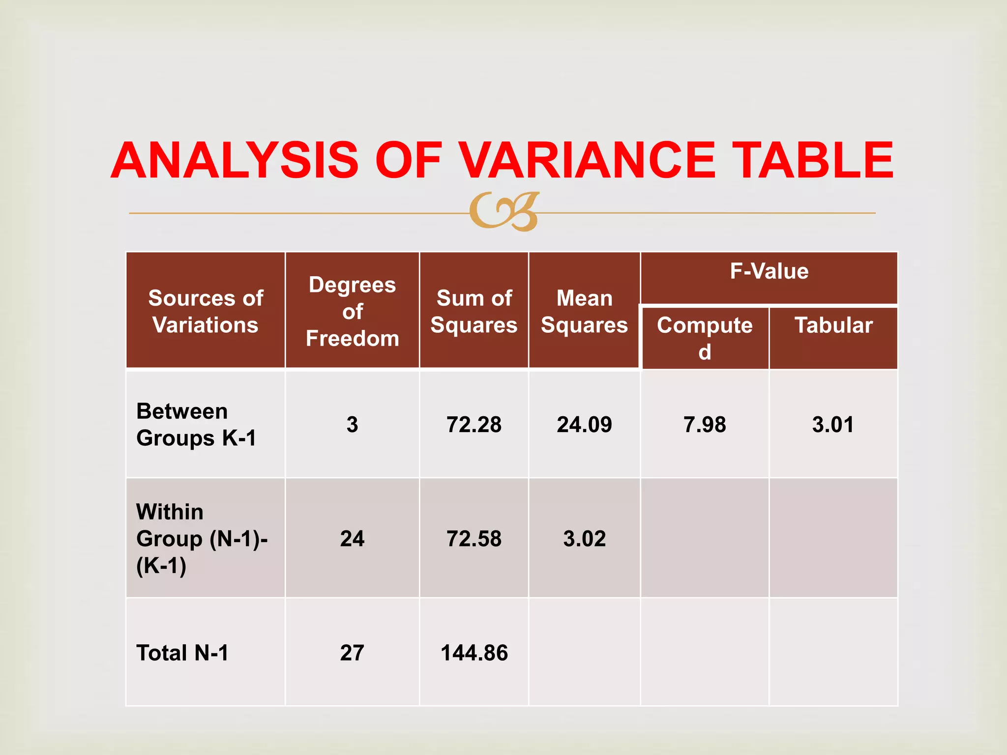 
ANALYSIS OF VARIANCE TABLE
Sources of
Variations
Degrees
of
Freedom
Sum of
Squares
Mean
Squares
F-Value
Compute
d
Tabular
Between
Groups K-1
3 72.28 24.09 7.98 3.01
Within
Group (N-1)-
(K-1)
24 72.58 3.02
Total N-1 27 144.86
 