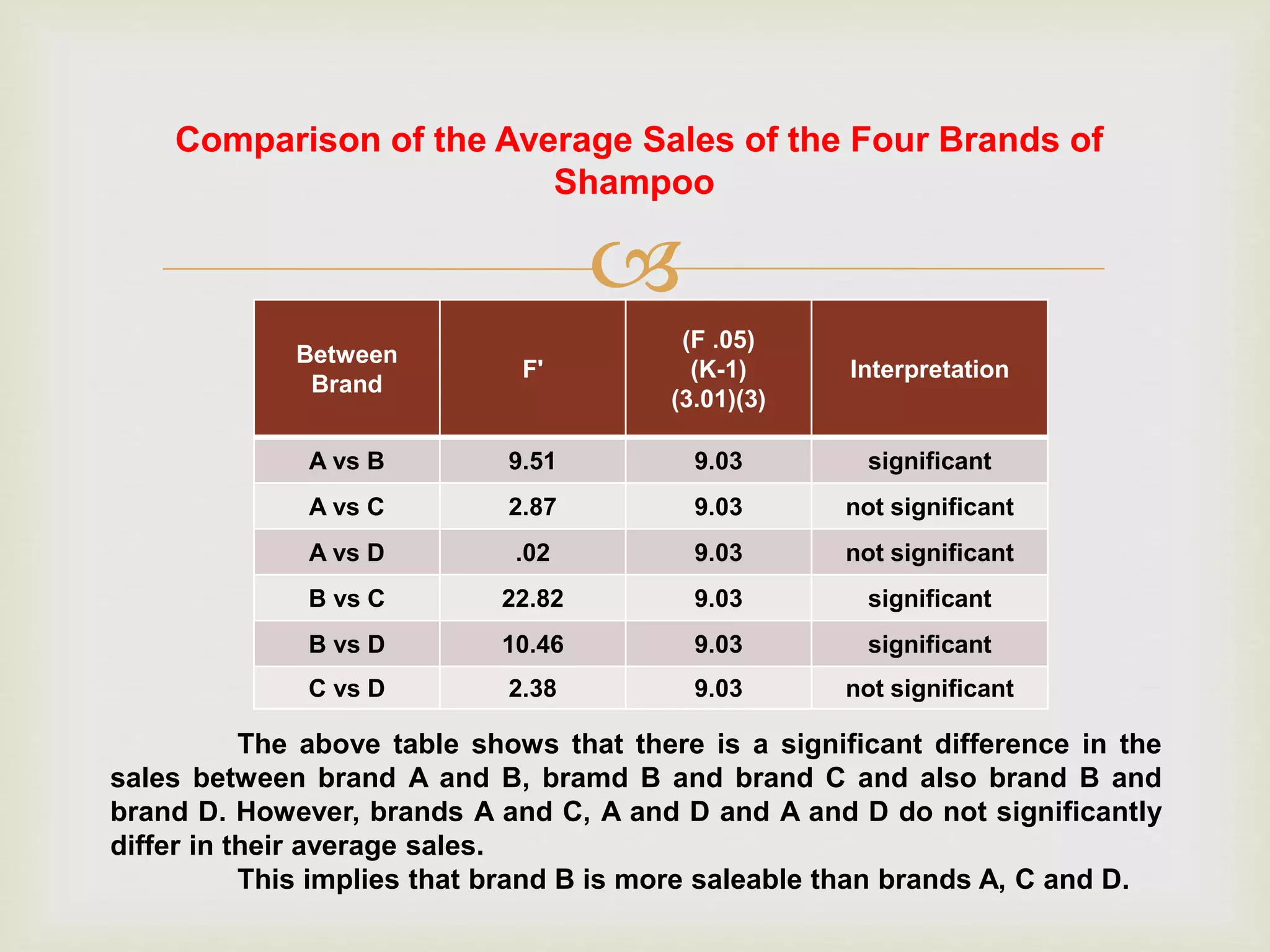 
Comparison of the Average Sales of the Four Brands of
Shampoo
Between
Brand
F'
(F .05)
(K-1)
(3.01)(3)
Interpretation
A vs B 9.51 9.03 significant
A vs C 2.87 9.03 not significant
A vs D .02 9.03 not significant
B vs C 22.82 9.03 significant
B vs D 10.46 9.03 significant
C vs D 2.38 9.03 not significant
The above table shows that there is a significant difference in the
sales between brand A and B, bramd B and brand C and also brand B and
brand D. However, brands A and C, A and D and A and D do not significantly
differ in their average sales.
This implies that brand B is more saleable than brands A, C and D.
 