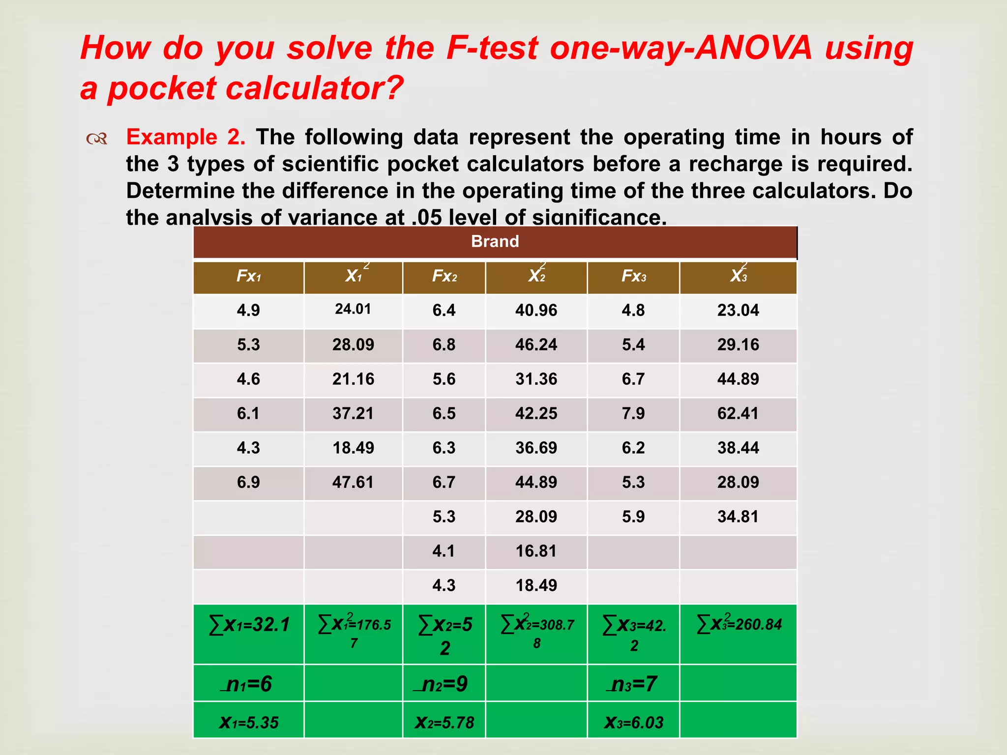  Example 2. The following data represent the operating time in hours of
the 3 types of scientific pocket calculators before a recharge is required.
Determine the difference in the operating time of the three calculators. Do
the analysis of variance at .05 level of significance.
How do you solve the F-test one-way-ANOVA using
a pocket calculator?
Brand
Fx1 X1 Fx2 X2 Fx3 X3
4.9 24.01 6.4 40.96 4.8 23.04
5.3 28.09 6.8 46.24 5.4 29.16
4.6 21.16 5.6 31.36 6.7 44.89
6.1 37.21 6.5 42.25 7.9 62.41
4.3 18.49 6.3 36.69 6.2 38.44
6.9 47.61 6.7 44.89 5.3 28.09
5.3 28.09 5.9 34.81
4.1 16.81
4.3 18.49
∑x1=32.1 ∑x1=176.5
7
∑x2=5
2
∑x2=308.7
8
∑x3=42.
2
∑x3=260.84
n1=6 n2=9 n3=7
x1=5.35 x2=5.78 x3=6.03
2 2 2
__ __ __
2 2 2
 