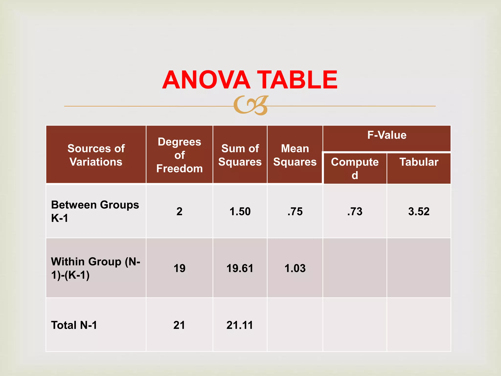 
ANOVA TABLE
Sources of
Variations
Degrees
of
Freedom
Sum of
Squares
Mean
Squares
F-Value
Compute
d
Tabular
Between Groups
K-1
2 1.50 .75 .73 3.52
Within Group (N-
1)-(K-1)
19 19.61 1.03
Total N-1 21 21.11
 