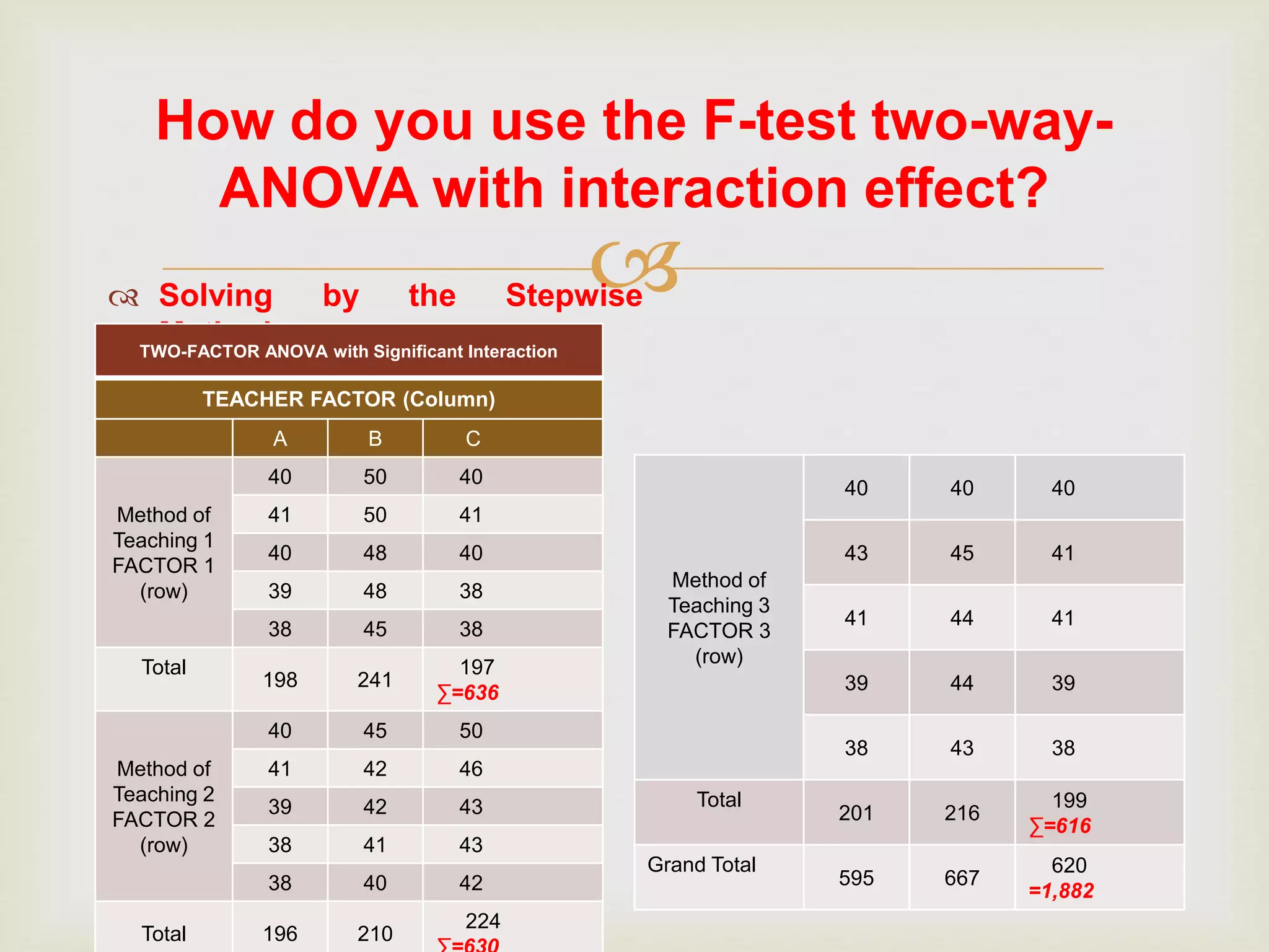 
How do you use the F-test two-way-
ANOVA with interaction effect?
 Solving by the Stepwise
MethodTWO-FACTOR ANOVA with Significant Interaction
TEACHER FACTOR (Column)
A B C
Method of
Teaching 1
FACTOR 1
(row)
40 50 40
41 50 41
40 48 40
39 48 38
38 45 38
Total
198 241
197
∑=636
Method of
Teaching 2
FACTOR 2
(row)
40 45 50
41 42 46
39 42 43
38 41 43
38 40 42
Total 196 210
224
Method of
Teaching 3
FACTOR 3
(row)
40 40 40
43 45 41
41 44 41
39 44 39
38 43 38
Total
201 216
199
∑=616
Grand Total
595 667
620
=1,882
 