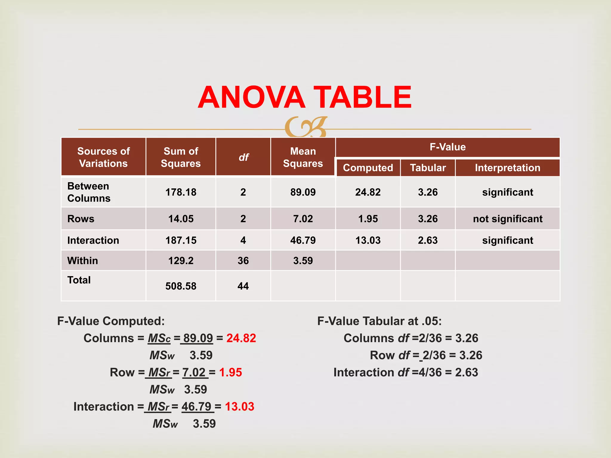 
ANOVA TABLE
Sources of
Variations
Sum of
Squares
df
Mean
Squares
F-Value
Computed Tabular Interpretation
Between
Columns
178.18 2 89.09 24.82 3.26 significant
Rows 14.05 2 7.02 1.95 3.26 not significant
Interaction 187.15 4 46.79 13.03 2.63 significant
Within 129.2 36 3.59
Total
508.58 44
F-Value Computed:
Columns = MSc = 89.09 = 24.82
MSw 3.59
Row = MSr = 7.02 = 1.95
MSw 3.59
Interaction = MSr = 46.79 = 13.03
MSw 3.59
F-Value Tabular at .05:
Columns df =2/36 = 3.26
Row df = 2/36 = 3.26
Interaction df =4/36 = 2.63
 