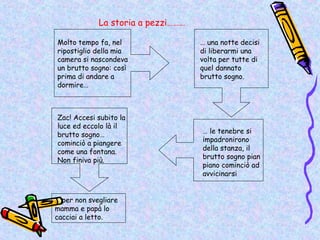 La storia a pezzi………

Molto tempo fa, nel                 … una notte decisi
ripostiglio della mia               di liberarmi una
camera si nascondeva                volta per tutte di
un brutto sogno: così               quel dannato
prima di andare a                   brutto sogno.
dormire…



Zac! Accesi subito la
luce ed eccolo là il
                                    … le tenebre si
brutto sogno…
                                    impadronirono
cominciò a piangere
                                    della stanza, il
come una fontana.
                                    brutto sogno pian
Non finiva più.
                                    piano cominciò ad
                                    avvicinarsi


… per non svegliare
mamma e papà lo
cacciai a letto.
 