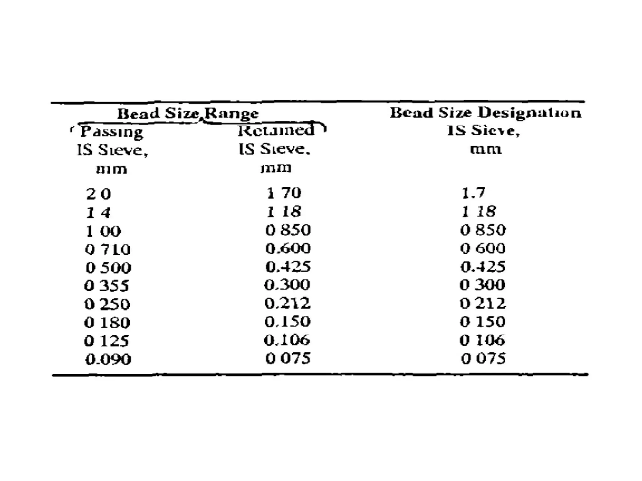 Test on geotextile apparent opening size and porosity | PDF