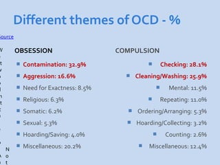 Different themes of OCD - %
Source

W        OBSESSION                      COMPULSION
e
st          Contamination: 32.9%                         Checking: 28.1%
w
o           Aggression: 16.6%               Cleaning/Washing: 25.9%
o
d           Need for Exactness: 8.5%                        Mental: 11.5%
 n
st
            Religious: 6.3%                              Repeating: 11.0%
 t          Somatic: 6.2%                   Ordering/Arranging: 5.3%
u
            Sexual: 5.3%                    Hoarding/Collecting: 3.2%
e
            Hoarding/Saving: 4.0%                         Counting: 2.6%
o
  N
            Miscellaneous: 20.2%                 Miscellaneous: 12.4%
A o
n t
 
