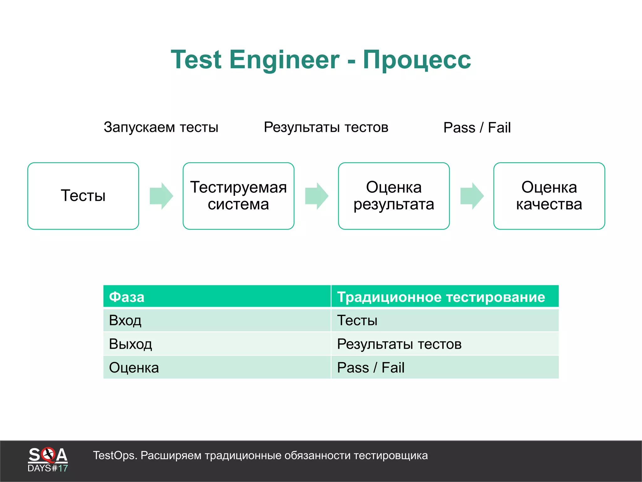 TestOps. Расширяем традиционные обязанности тестировщика
Test Engineer - Процесс
Тесты
Тестируемая
система
Оценка
результата
Оценка
качества
Запускаем тесты Результаты тестов Pass / Fail
Фаза Традиционное тестирование
Вход Тесты
Выход Результаты тестов
Оценка Pass / Fail
 