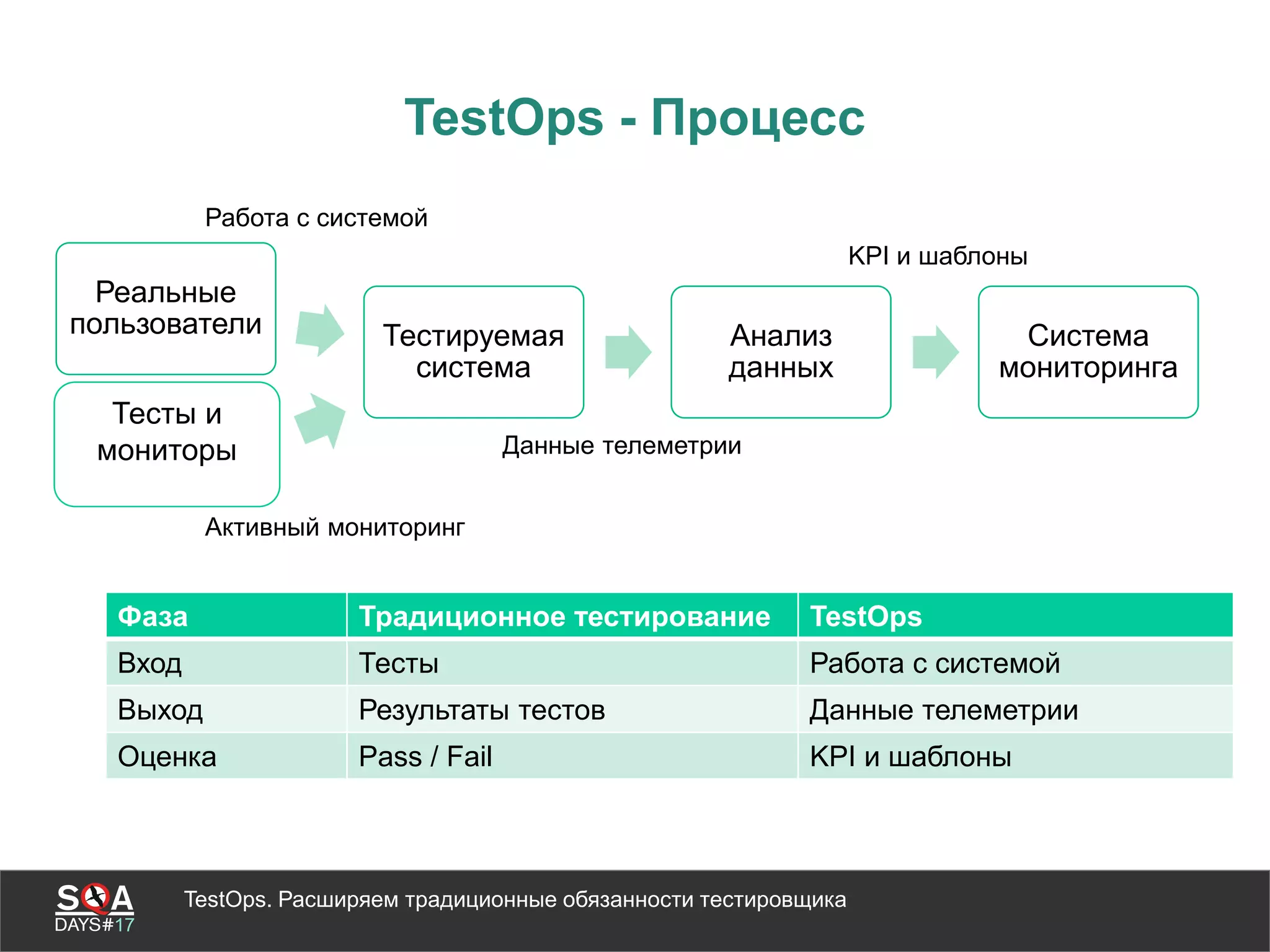 Реальные
пользователи Тестируемая
система
Анализ
данных
Система
мониторинга
TestOps. Расширяем традиционные обязанности тестировщика
TestOps - Процесс
Работа с системой
Данные телеметрии
KPI и шаблоны
Тесты и
мониторы
Активный мониторинг
Фаза Традиционное тестирование TestOps
Вход Тесты Работа с системой
Выход Результаты тестов Данные телеметрии
Оценка Pass / Fail KPI и шаблоны
 