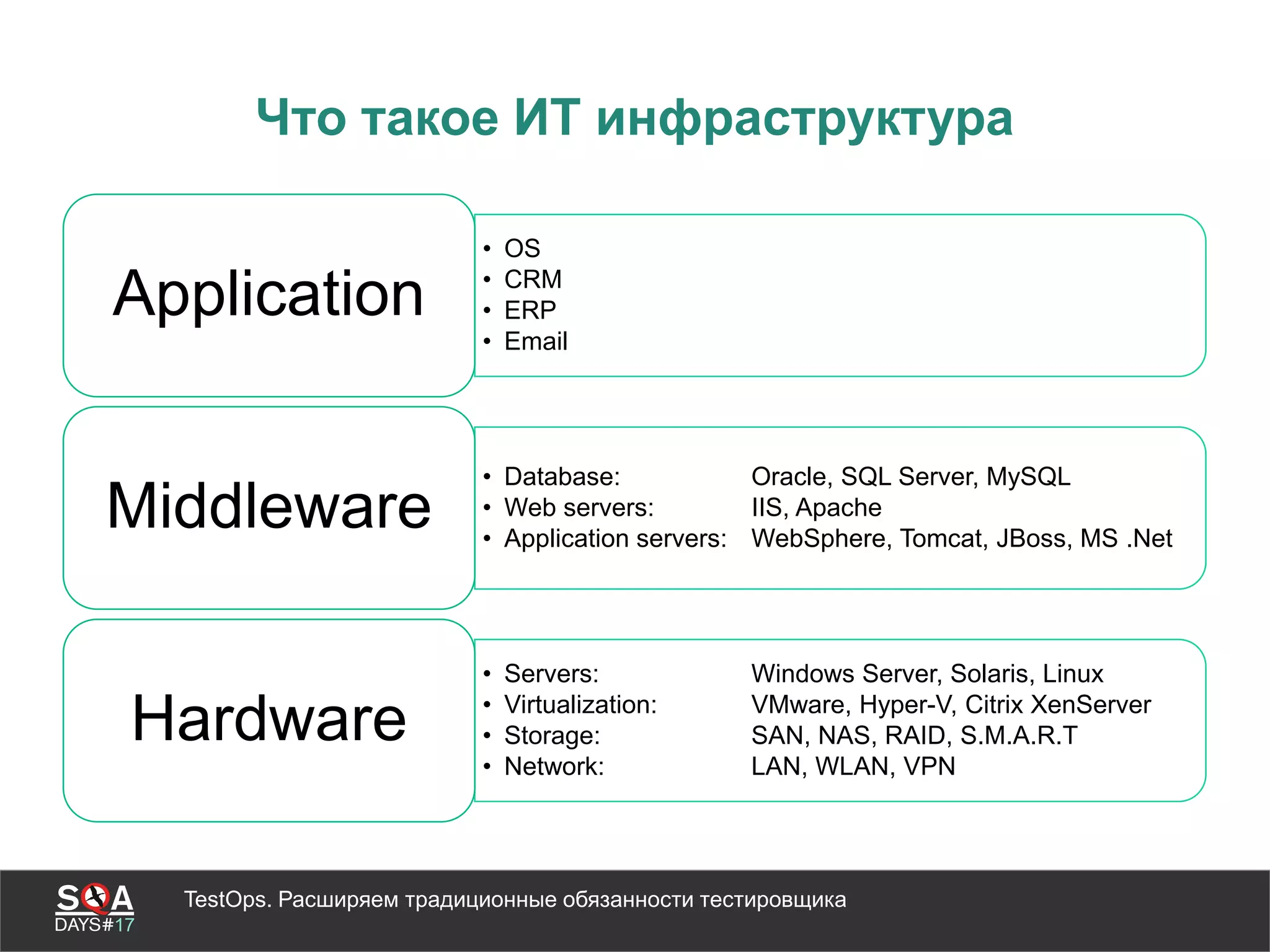 TestOps. Расширяем традиционные обязанности тестировщика
Что такое ИТ инфраструктура
• OS
• CRM
• ERP
• Email
Application
• Database: Oracle, SQL Server, MySQL
• Web servers: IIS, Apache
• Application servers: WebSphere, Tomcat, JBoss, MS .Net
Middleware
• Servers: Windows Server, Solaris, Linux
• Virtualization: VMware, Hyper-V, Citrix XenServer
• Storage: SAN, NAS, RAID, S.M.A.R.T
• Network: LAN, WLAN, VPN
Hardware
 