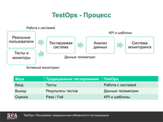 Реальные
пользователи Тестируемая
система
Анализ
данных
Система
мониторинга
TestOps. Расширяем традиционные обязанности тестировщика
TestOps - Процесс
Работа с системой
Данные телеметрии
KPI и шаблоны
Тесты и
мониторы
Активный мониторинг
Фаза Традиционное тестирование TestOps
Вход Тесты Работа с системой
Выход Результаты тестов Данные телеметрии
Оценка Pass / Fail KPI и шаблоны
 