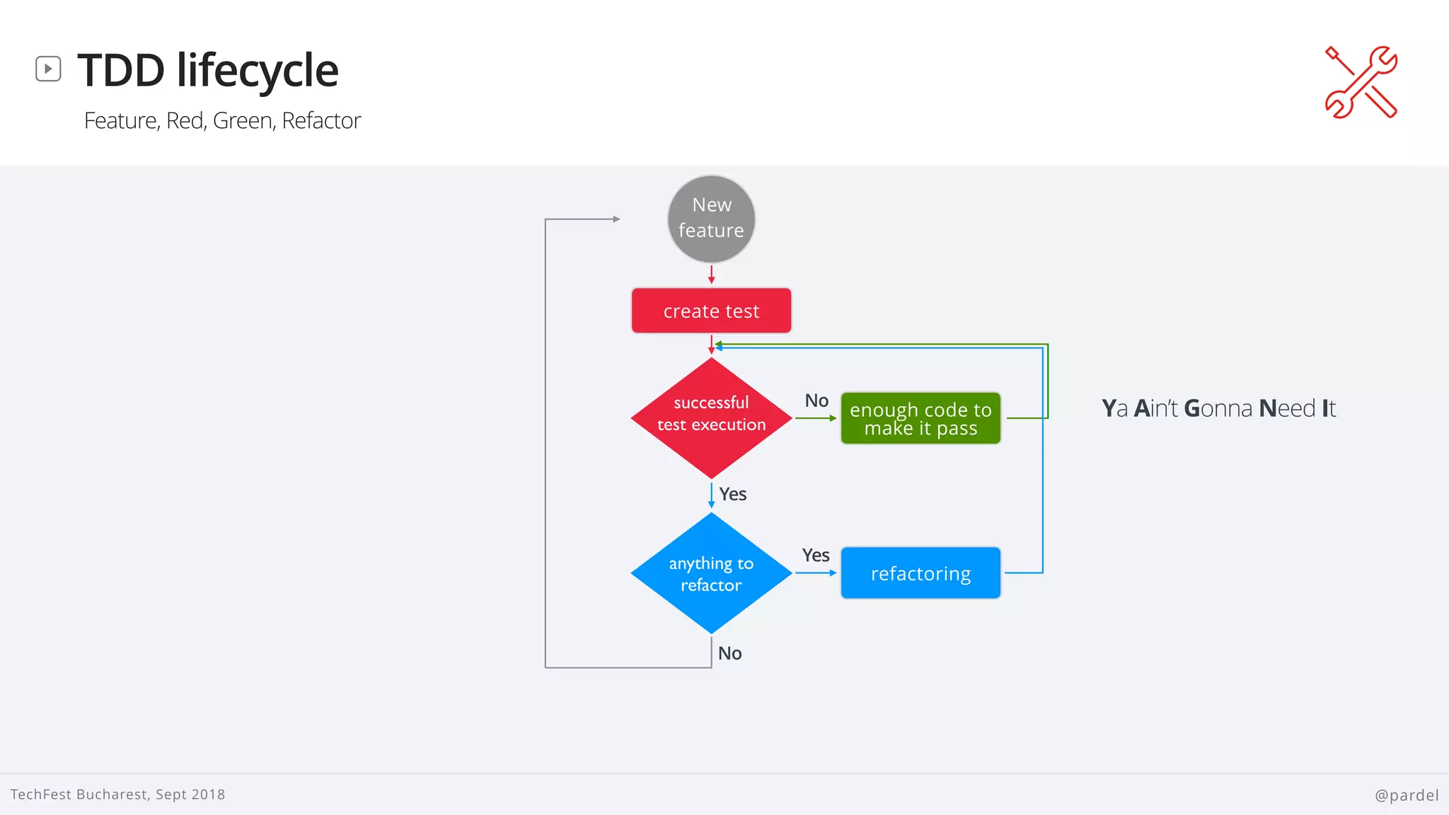 
TechFest Bucharest, Sept 2018 @pardel
TDD lifecycle
Feature, Red, Green, Refactor
New
feature
create test
enough code to
make it pass
successful
test execution
No
anything to
refactor
Yes
Yes
refactoring
No
Ya Ain’t Gonna Need It
 