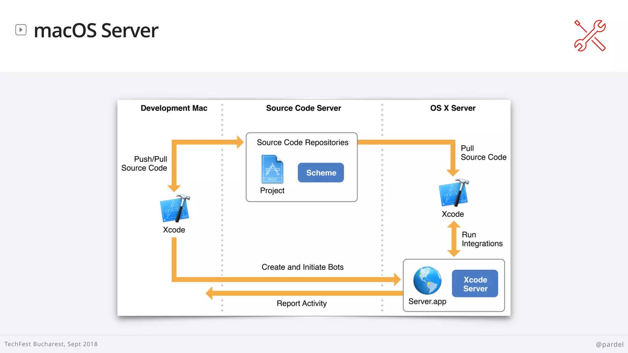 
TechFest Bucharest, Sept 2018 @pardel
macOS Server
 