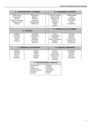 Test De Orientación Vocacional Chaside
3
C – Administrativas y Contables H – Humanísticas y Sociales
Organizativo
Supervisión
Orden
Análisis y síntesis
Colaboración
Cálculo
Persuasivo
Objetivo
Práctico
Tolerante
Responsable
Ambicioso
Precisión Verbal
Organización
Relación de
Hechos
Lingüística
Orden
justicia
Responsable
justo
Conciliador
Persuasivo
Sagaz
Imaginativo
A - Artísticas
S – Medicina y Cs. de la Salud
Estético
Armónico
Manual
Visual
Auditivo
Sensible
Imaginativo
Creativo
Detallista
Innovador
Intuitivo
Asistir
Investigativo
Precisión
Senso-Perceptivo
Analítico
Ayudar
Altruista
Solidario
Paciente
Comprensivo
Respetuoso
Persuasivo
I – Ingeniería y Computación D - Defensa y Seguridad
Cálculo
Científico
Manual
Exacto
Planificar
Preciso
Práctico
Crítico
Analítico
Rígido
justicia
Equidad
Colaboración
Espíritu de
Equipo
Liderazgo
Arriesgado
Solidario
Valiente
Agresivo
Persuasivo
E - Ciencias Exactas y Agrarias
Investigación
Orden
Organización
Análisis y Síntesis
Numérico
Clasificar
Metódico
Analítico
Obervador
Introvertido
Paciente
Seguro
 