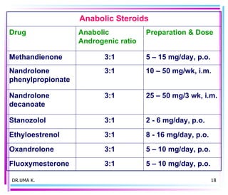 DR.UMA K. Anabolic Steroids Drug Anabolic  Androgenic ratio Preparation & Dose Methandienone 3:1 5 – 15 mg/day, p.o.  Nandrolone phenylpropionate 3:1 10 – 50 mg/wk, i.m.  Nandrolone decanoate 3:1 25 – 50 mg/3 wk, i.m. Stanozolol 3:1 2 - 6 mg/day, p.o.  Ethyloestrenol 3:1 8 - 16 mg/day, p.o.  Oxandrolone 3:1 5 – 10 mg/day, p.o.  Fluoxymesterone 3:1 5 – 10 mg/day, p.o.  